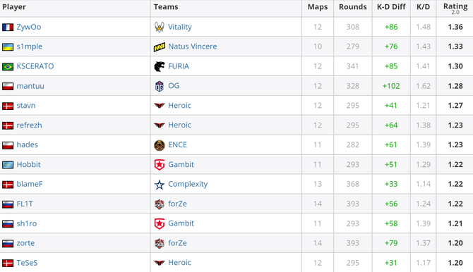 Cs Go Kscerato Deu Show Parte Na Pro League E Foi Top Em Rating