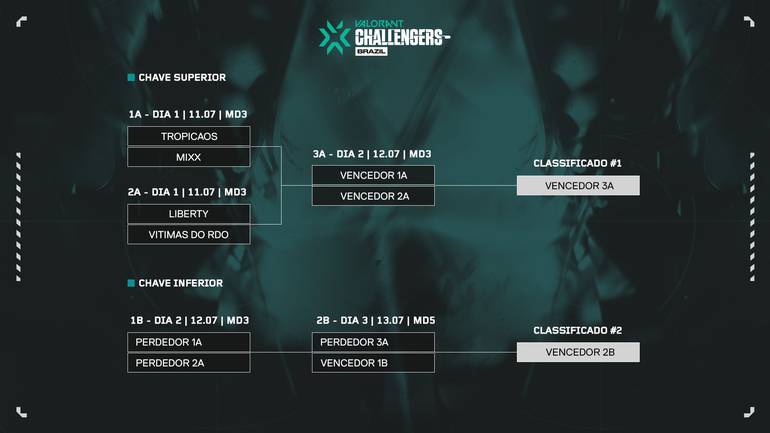 valorant challengers 2023 vct vcb 2023 fps riot games playoffs tropicaos série de promoção vcb 2023