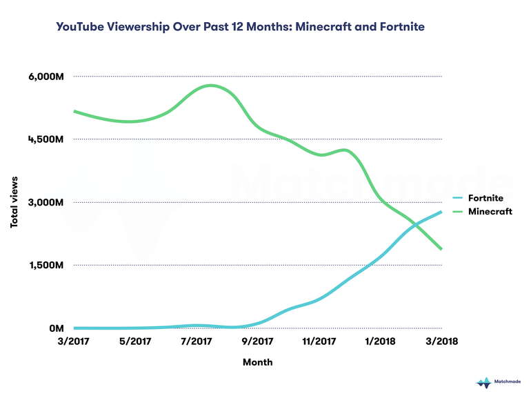 Segue sucesso! Minecraft registra grande aumento de jogadores ativos  mensalmente em 2019 