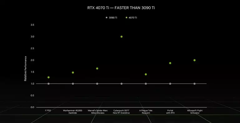 Imagem da GPU GeForce RTX 4070 Ti