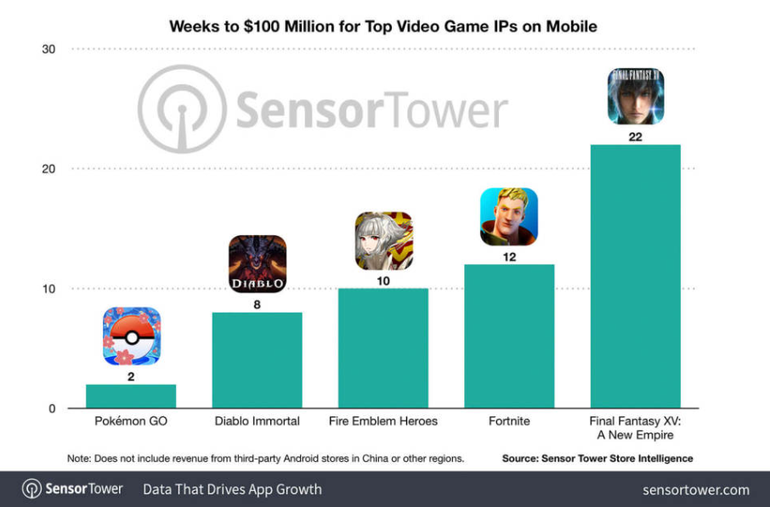 imagem com o gráfico de comparação de tempo para atingir US$ 100 milhões de jogos mobile