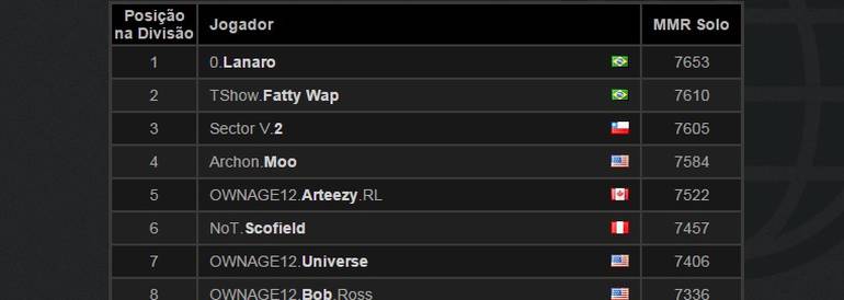 Dota 2 - Dota 2  Dois brasileiros lideram o ranking de MMR das Américas -  The Enemy