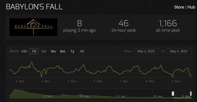 Steam charts from 7 to 14 March 