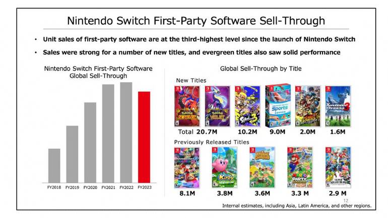 Imagem do relatório fiscal da Nintendo de 2023