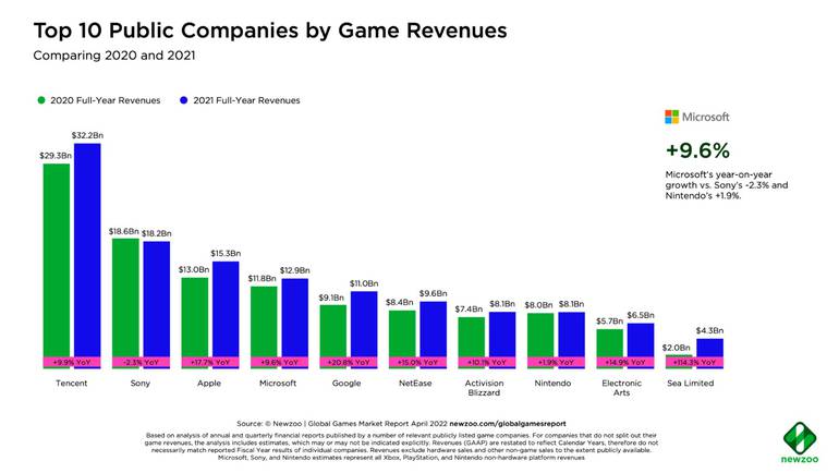 Com ajuda da Nintendo, Microsoft liderou na lista dos jogos mais