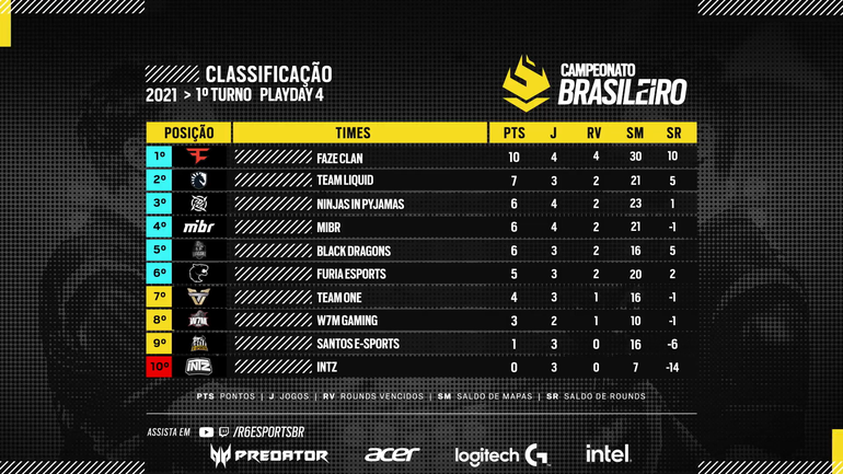 R6: FURIA surpreende e bate NIP no BR6 2021