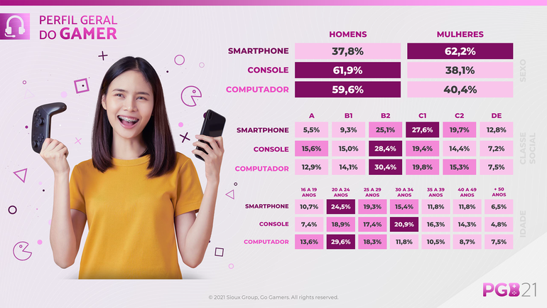 Com pandemia e jogos de celular, receita de games deve crescer 45% em 2020, Gastar Bem