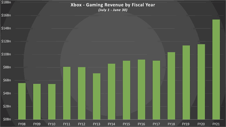 Dados da Xbox.