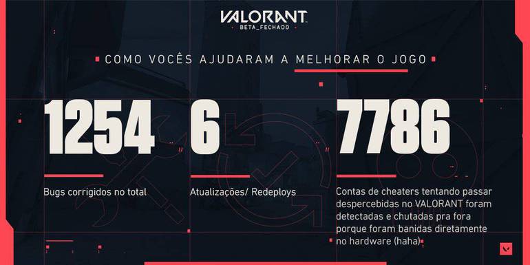 Valorant: acesso ao beta fechado do jogo é um sucesso