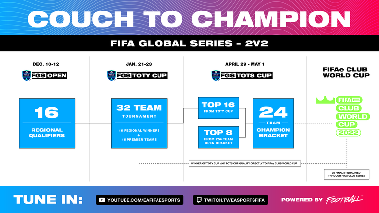 FIFA 21: como jogar no Global Series, regras do competitivo e ranking