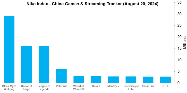 Gráfico de espectadores de jogos chineses