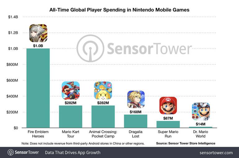 Gráfico mostra os jogos mobile da Nintendo mais lucrativos de todos os tempos, com Fire Emblem Heroes em primeiro lugar