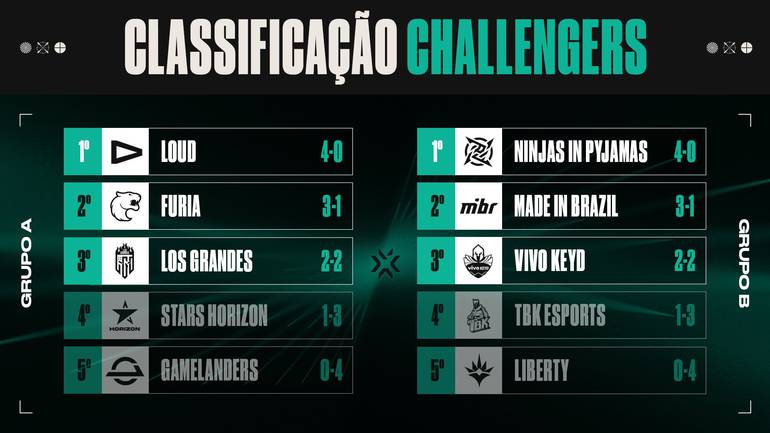 valorant challengers brasil 2022 fps riot games loud furia los grandes nip mibr vivo keyd