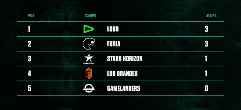 valorant challengers brasil 2022 fps riot games loud furia grupo a