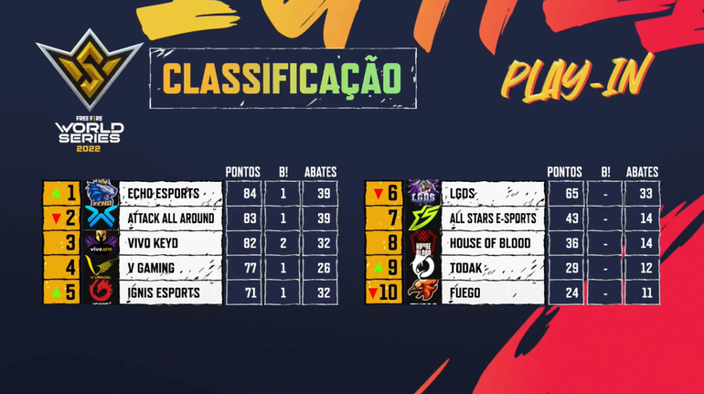 Attack All Around é campeã da Free Fire World Series 2022 Sentosa