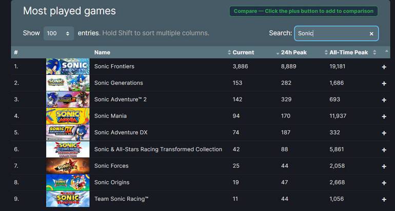 Steam bate recorde em número de jogadores simultâneos, esports
