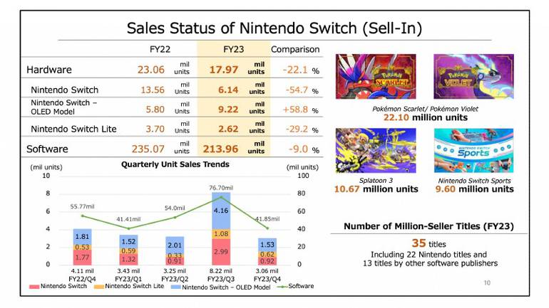 Vendas nos Estados Unidos  Hardware em Setembro, 2023 – Nintendo Switch  fica na terceira colocação em receita e unidades