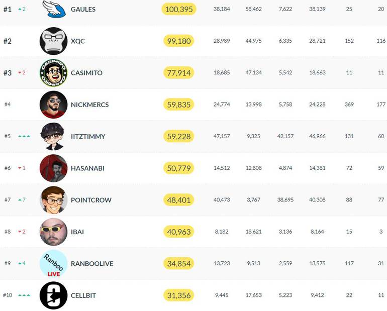 CS:GO: Gaules é único brasileiro no top 10 dos streamers mais