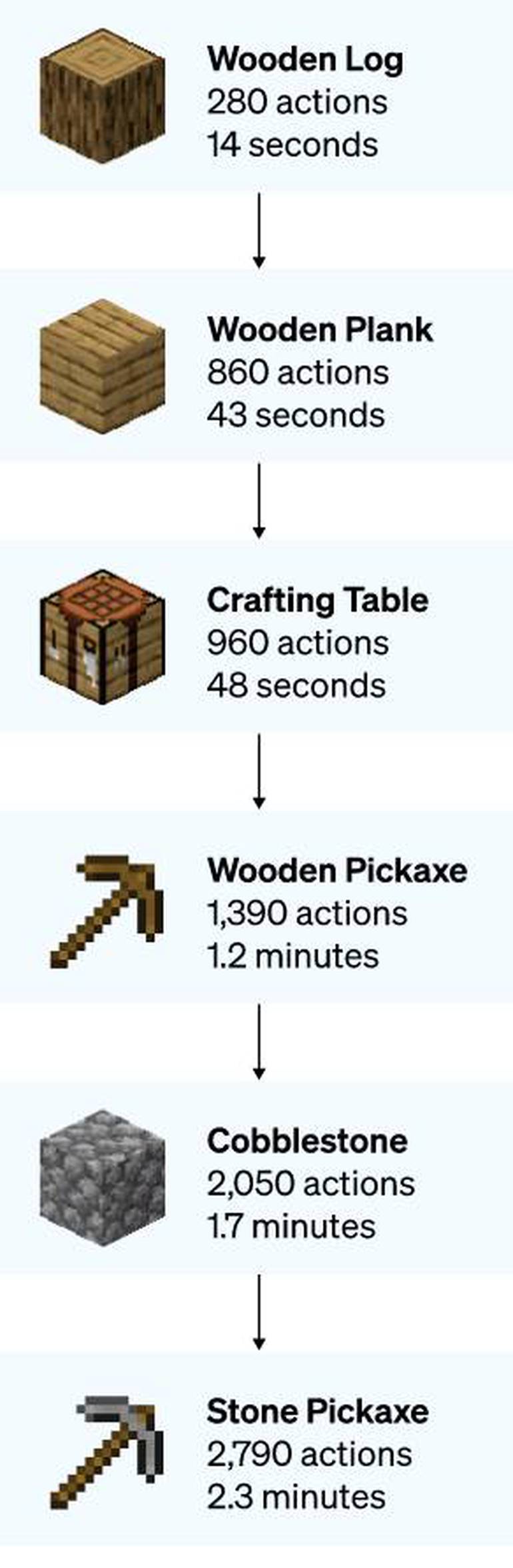 Infográfico demonstrandos as ações definidas pela IA e a linha de raciocínio criada após ver vídeos de Minecraft no YouTube