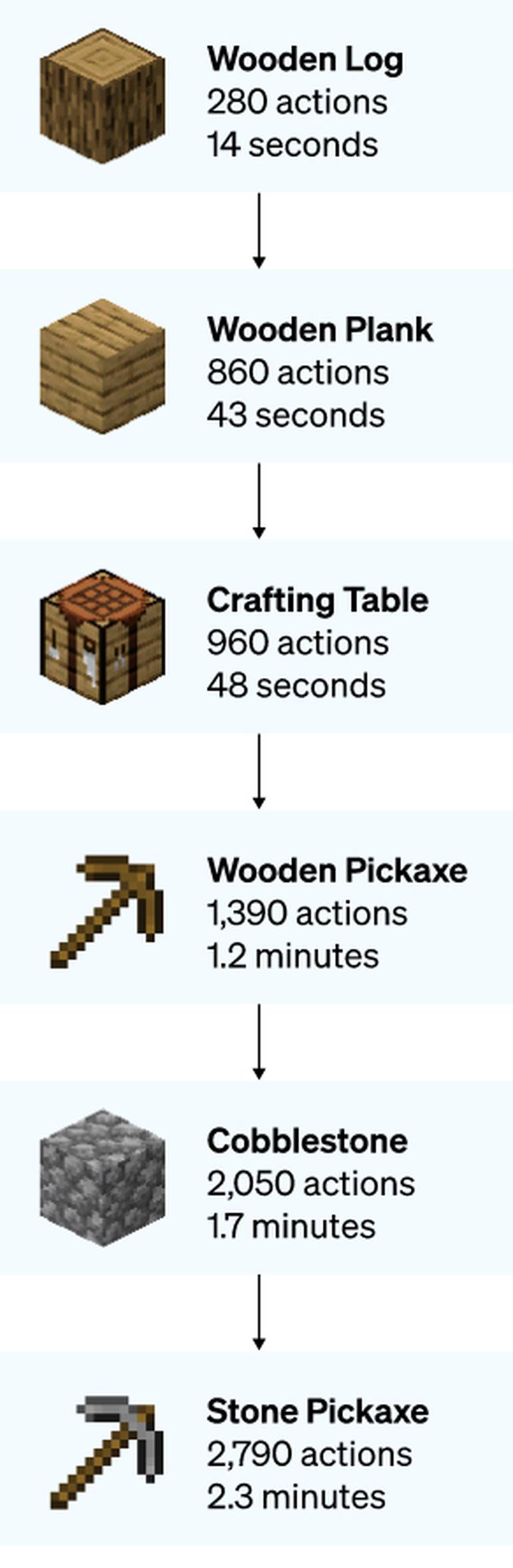 Saiba mais sobre a evolução do Minecraft