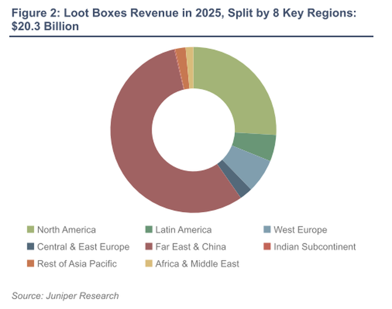 Jogadores devem gastar cerca de US$ 20 bilhões com loot boxes até 2025
