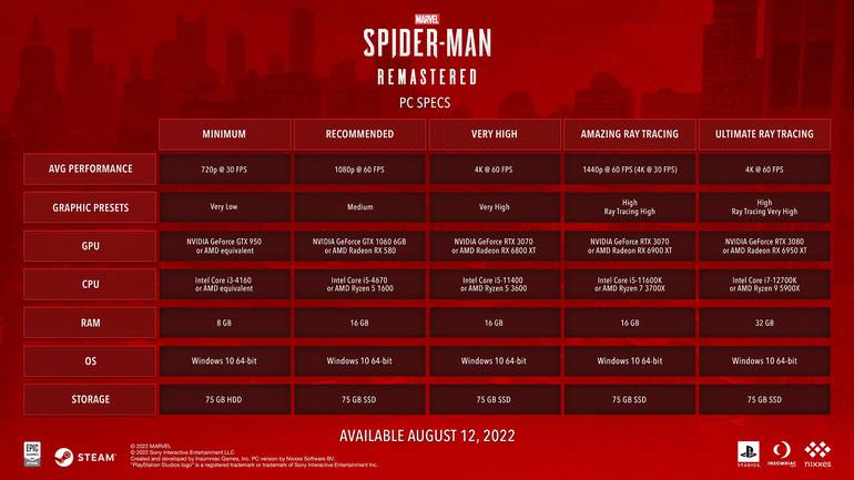 Imagem mostra os requisitos necessários para rodar Marvel's Spider-Man no PC