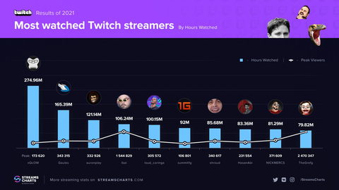 Twitch: Top 5 streamers mais assistidos do Brasil em 2021