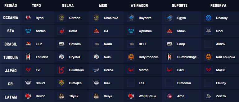 League Legends - League of Legends  Riot define time brasileiro para o  Wildcard All-Star de LoL - The Enemy