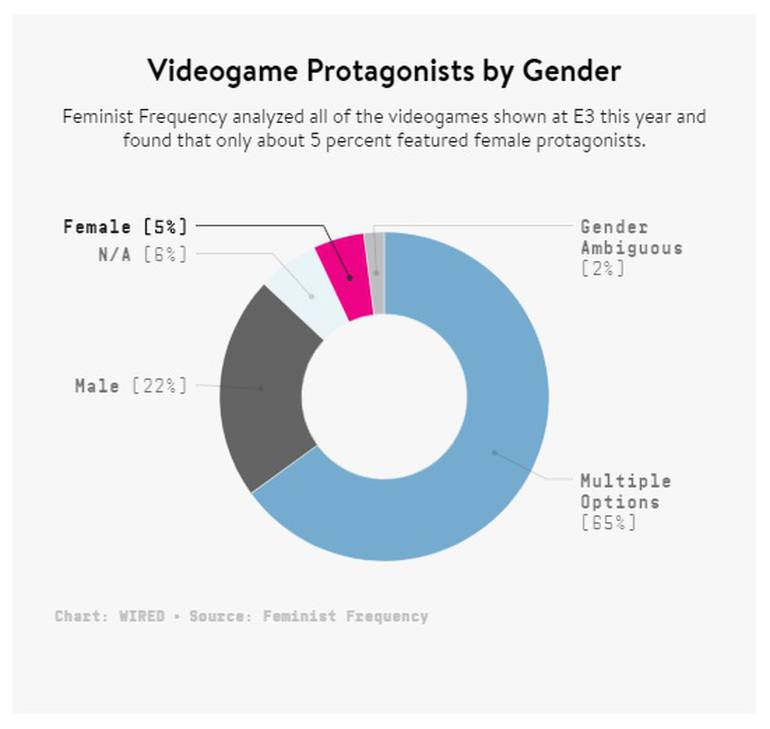 Estatísticas e Análises do  para In vIdEo GaMeS