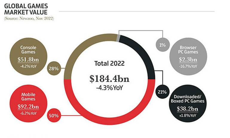 Mercado de jogos do Reino Unido estabilizou em 2022, após anos de