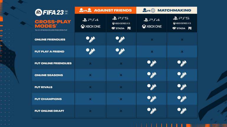 FIFA 23: Crossplay tem mais informações divulgadas pela EA