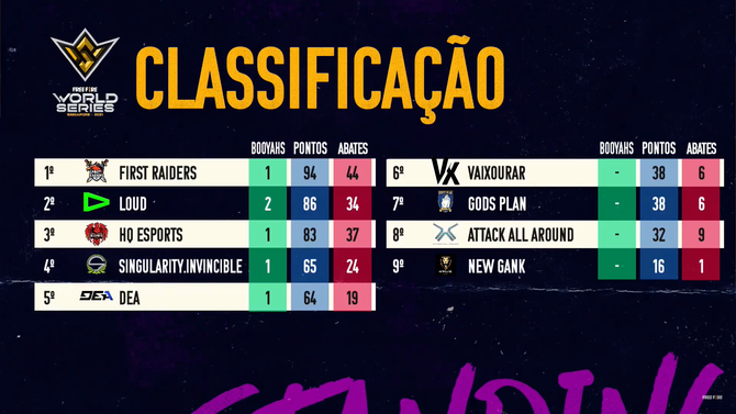 Free Fire Esports Brasil on X: E assim ficou a tabela de classificação da  Final do #FFWS Singapura. Se liga 👇  / X