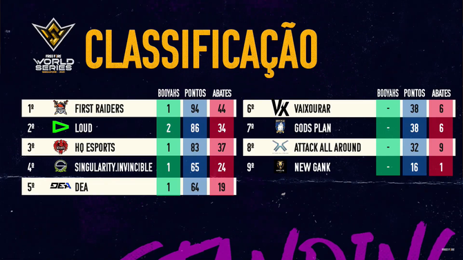 Mundial de Free Fire - CLASSIFICATÓRIAS, FFWS