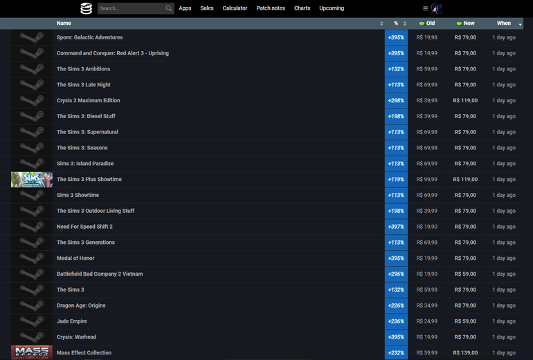 Jogos recebem até 160% de aumento em preço na Steam