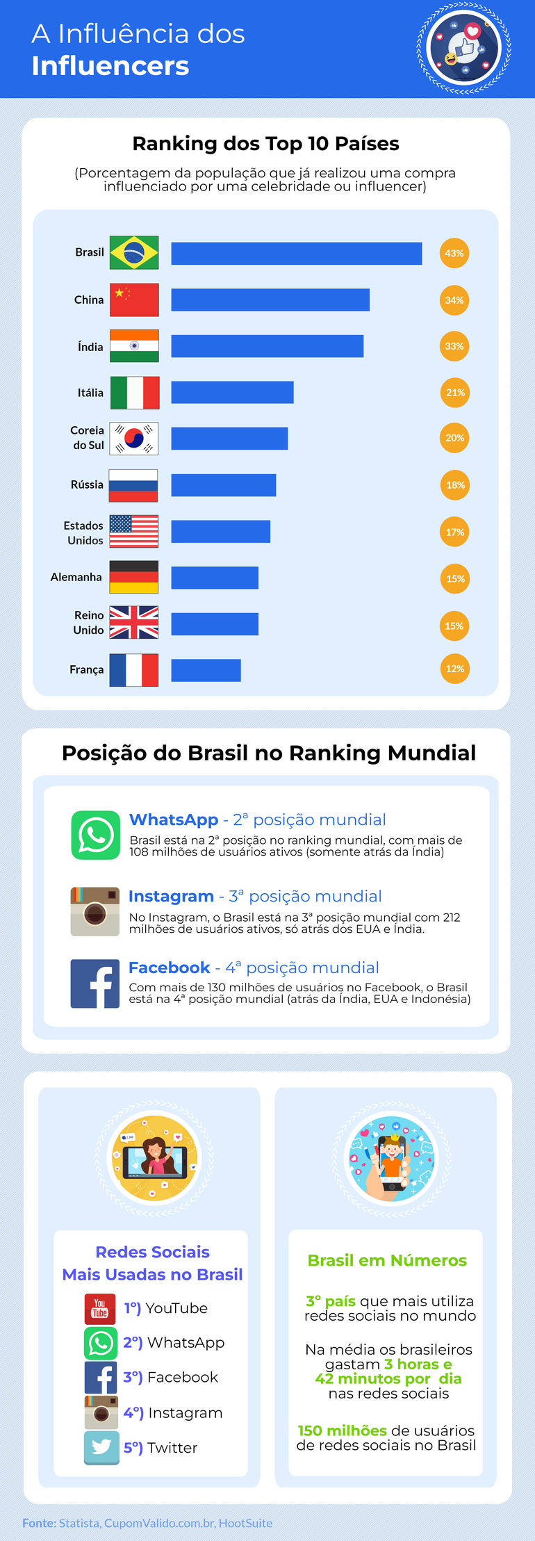 brasil é o país em que influencers mais motivam decisão de compra