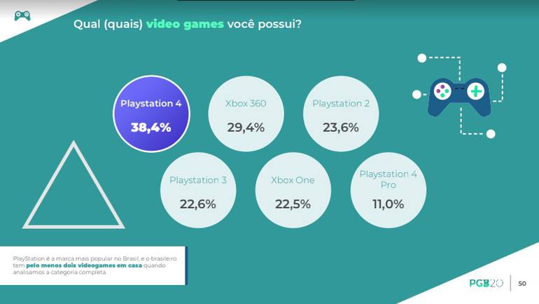 Quais consoles você possui Pesquisa Game Brasil 2020