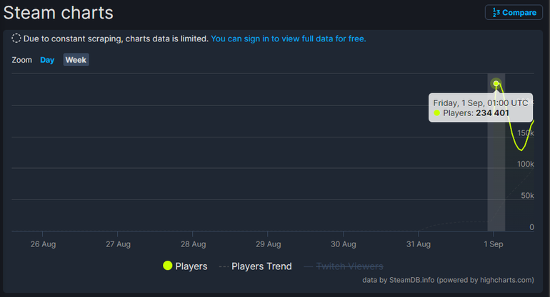 imagem do gráfico de jogadores do SteamDB