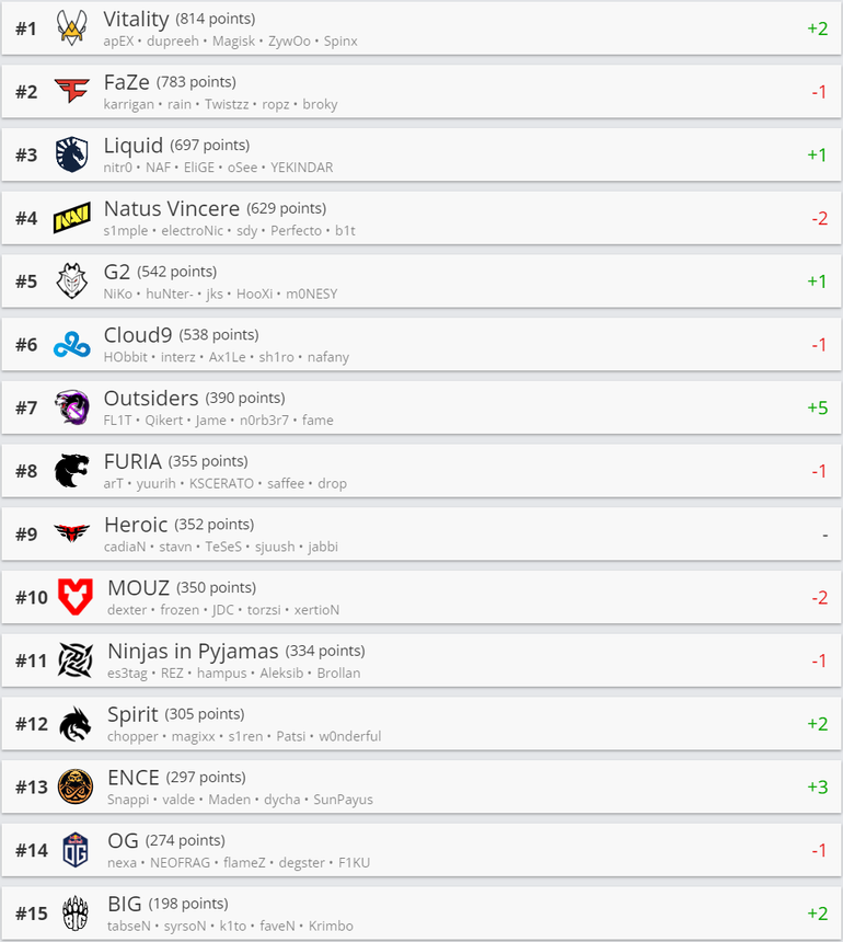 Rating no CS:GO: entenda significado da taxa e cálculo da HLTV