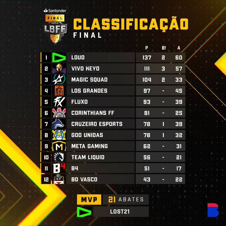 Free Fire Esports Brasil on X: E assim ficou a tabela de