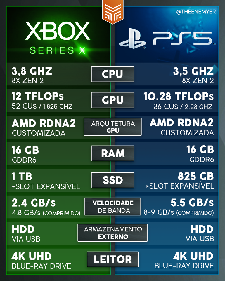 PS5 vs Xbox Series X: comparativo de especificações, controle e jogos