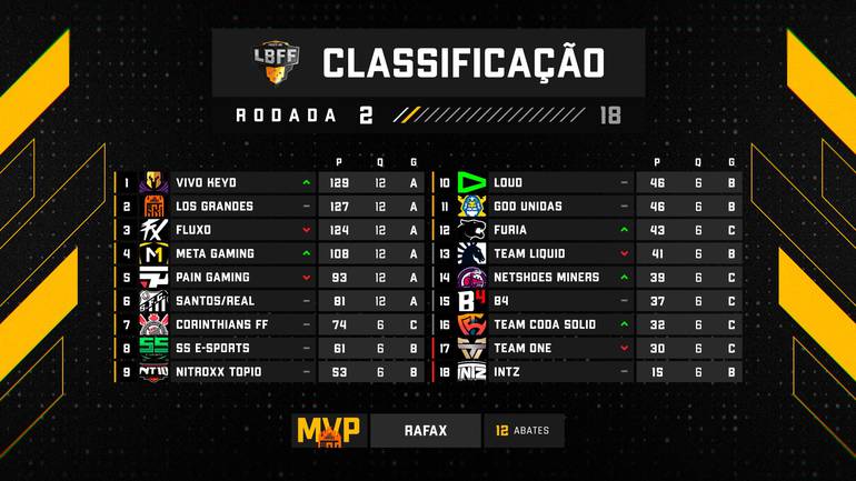 Agora temos os 12 times que - Free Fire Esports BR #LBFF