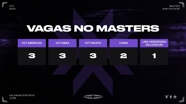 VALORANT: Américas terão três vagas no Masters 2023; veja