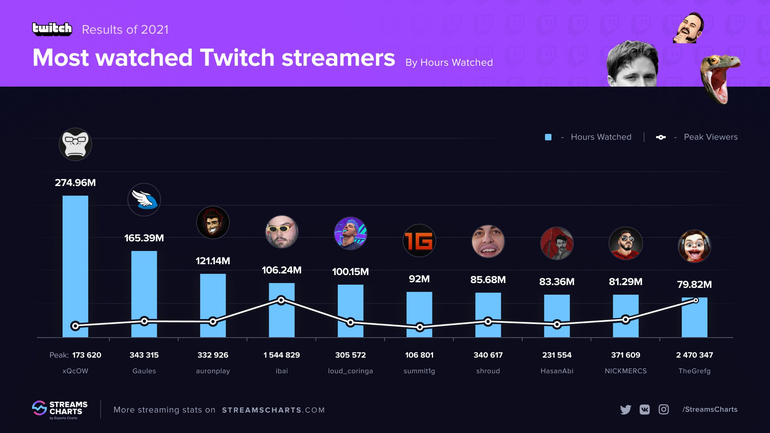 Valores surpreendentes: quanto ganha um streamer da Twitch?