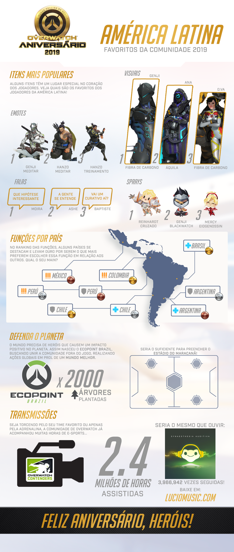 Overwatchers, Overwatch Brasil ~ Road to Overwatch: Popularidade dos  Suportes ~ Overwatchers