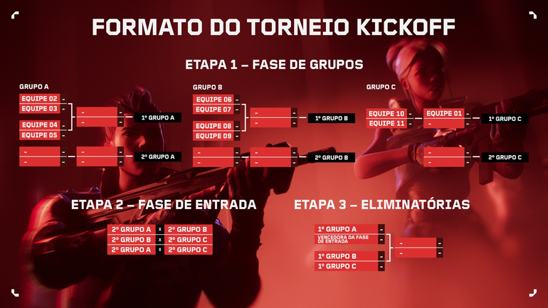 Formato do VCT Kickoff