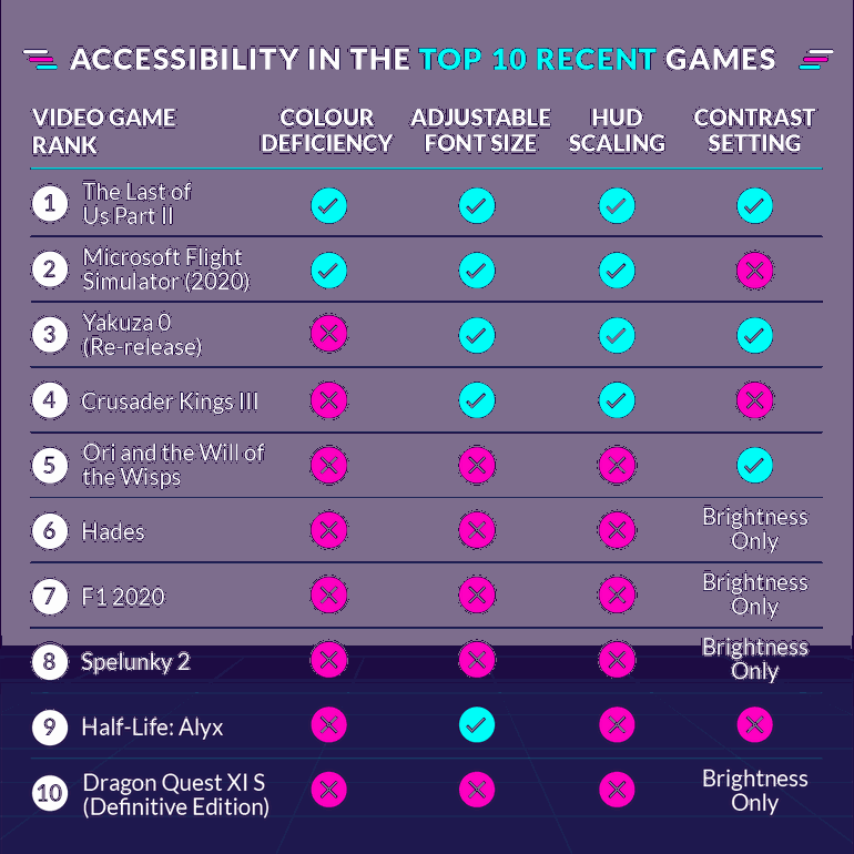 A distante acessibilidade no universo dos games