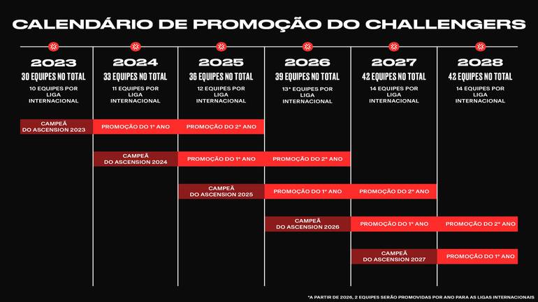 Valorant: veja calendário, formato e times do Challengers Brazil 2022