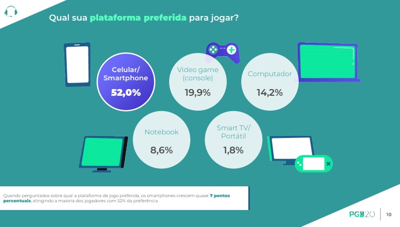 Pesquisa aponta que gamer brasileiro é o que paga mais caro por