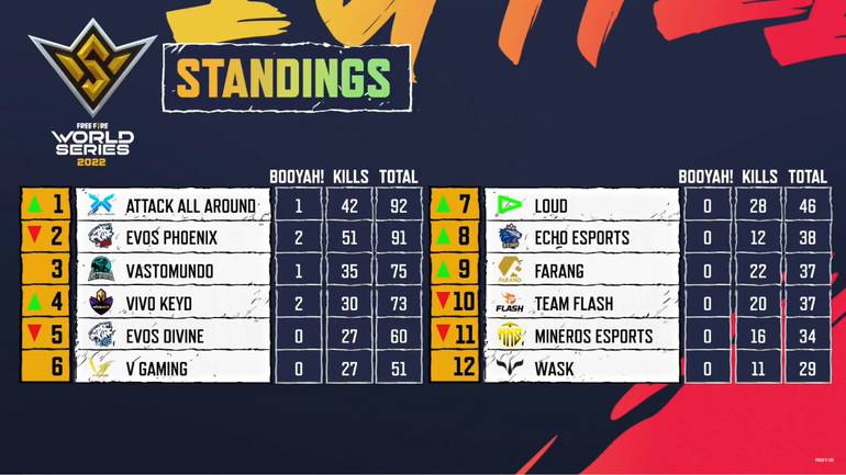 Mundial de Free Fire 2021: classificatória muda de dia; veja nova data