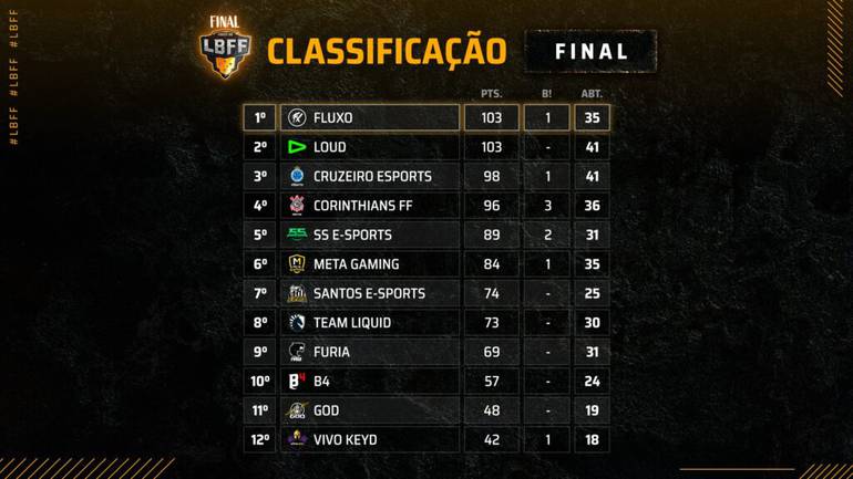 Final da LBFF 7: veja como assistir ao jogo ao vivo, times e tabela